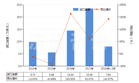 2014-2018年3月中國其他氣態(tài)石油氣及烴類氣(HS27112900)進(jìn)口總額及增速統(tǒng)計 2014-2018年3月中國其他氣態(tài)石油氣及烴類氣(HS27112900)進(jìn)口總額及增速統(tǒng)計